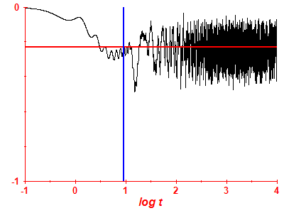 Survival probability log